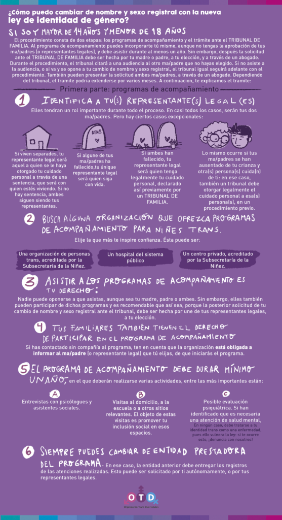 Pasos para el cambio de nombre y sexo si eres mayor de 14 años y menor de 18 años. PRIMERA PARTE: PROGRAMAS DE ACOMPAÑAMIENTO